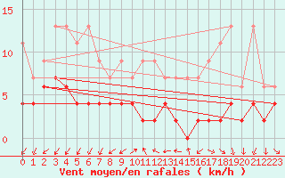 Courbe de la force du vent pour Montana