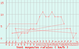 Courbe de la force du vent pour Herstmonceux (UK)
