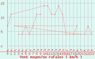 Courbe de la force du vent pour Preitenegg