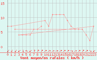 Courbe de la force du vent pour Lerida (Esp)