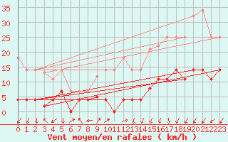 Courbe de la force du vent pour Madrid / Retiro (Esp)