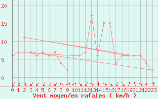 Courbe de la force du vent pour Lerida (Esp)