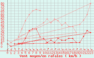 Courbe de la force du vent pour Vandells