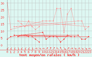 Courbe de la force du vent pour Pully-Lausanne (Sw)