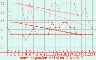 Courbe de la force du vent pour Constance (All)