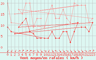 Courbe de la force du vent pour Napf (Sw)