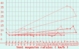 Courbe de la force du vent pour Manresa