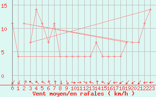 Courbe de la force du vent pour Siria