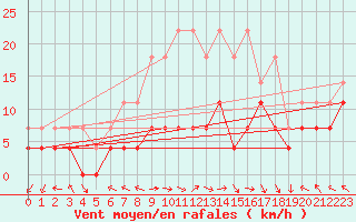 Courbe de la force du vent pour Chisineu Cris