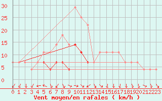 Courbe de la force du vent pour Sacueni