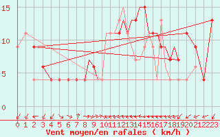 Courbe de la force du vent pour Gibraltar (UK)