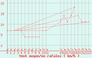 Courbe de la force du vent pour Zlatibor