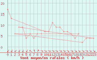 Courbe de la force du vent pour Aultbea