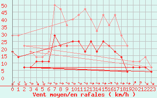 Courbe de la force du vent pour Fokstua Ii