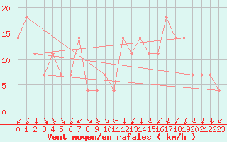 Courbe de la force du vent pour Alpinzentrum Rudolfshuette