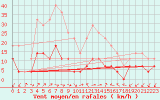 Courbe de la force du vent pour Bistrita