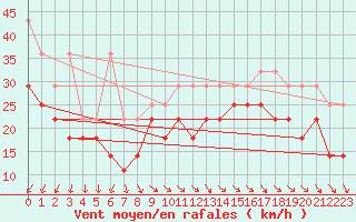 Courbe de la force du vent pour Lauwersoog Aws