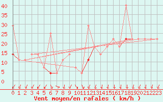 Courbe de la force du vent pour Tromso Skattora