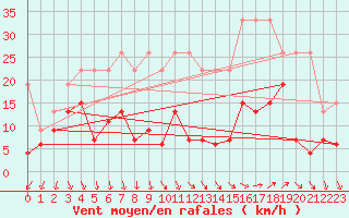 Courbe de la force du vent pour Napf (Sw)