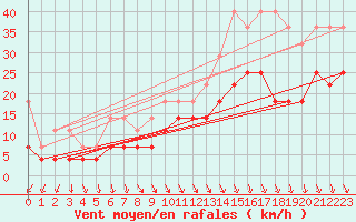 Courbe de la force du vent pour Angermuende