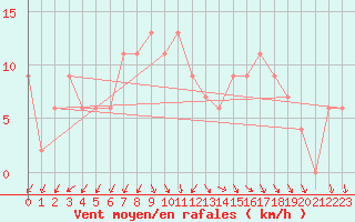 Courbe de la force du vent pour Pershore