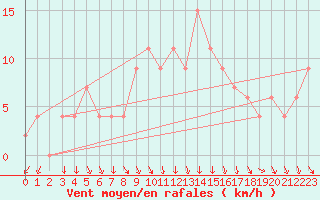 Courbe de la force du vent pour Calamocha