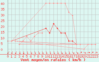 Courbe de la force du vent pour Turi