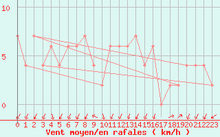 Courbe de la force du vent pour Sennybridge