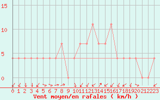 Courbe de la force du vent pour Kapfenberg-Flugfeld