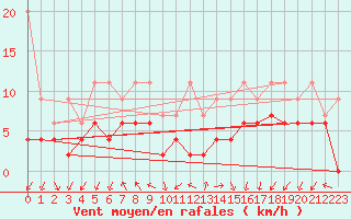 Courbe de la force du vent pour Berne Liebefeld (Sw)