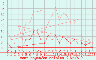 Courbe de la force du vent pour Sotillo de la Adrada