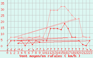 Courbe de la force du vent pour Manresa