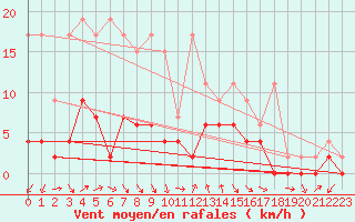 Courbe de la force du vent pour Ebnat-Kappel