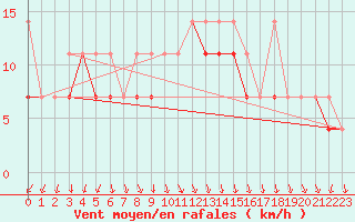 Courbe de la force du vent pour Kolo