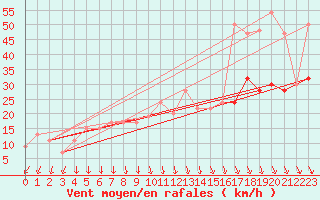 Courbe de la force du vent pour Milford Haven