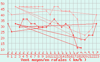 Courbe de la force du vent pour Maseskar