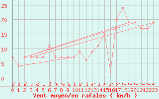 Courbe de la force du vent pour Leek Thorncliffe