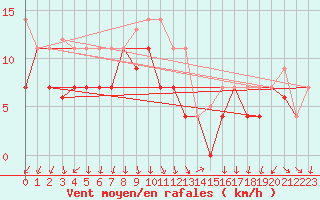 Courbe de la force du vent pour Sande-Galleberg