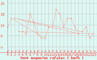 Courbe de la force du vent pour Invercargill Airport Aws