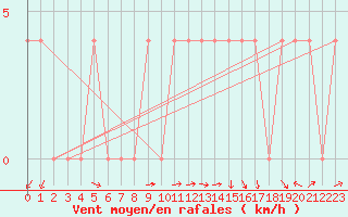 Courbe de la force du vent pour Rohrbach