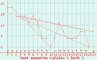 Courbe de la force du vent pour Villacher Alpe