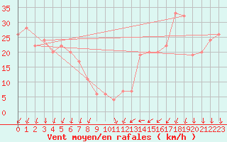 Courbe de la force du vent pour Monte Argentario