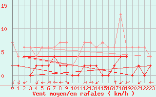 Courbe de la force du vent pour Vicosoprano