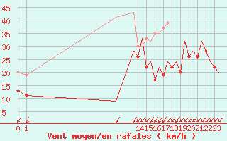 Courbe de la force du vent pour Culdrose