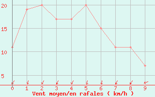 Courbe de la force du vent pour Salmon Gums