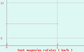 Courbe de la force du vent pour Ristna