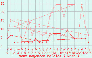 Courbe de la force du vent pour Vals