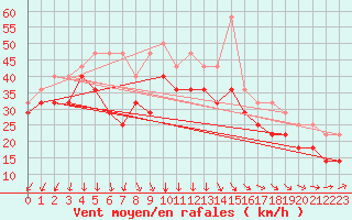 Courbe de la force du vent pour Soederarm