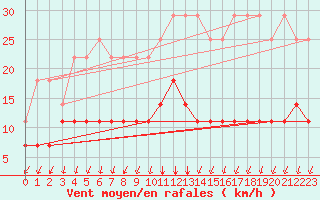 Courbe de la force du vent pour Priekuli