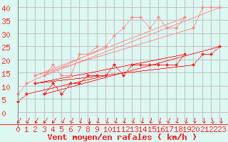 Courbe de la force du vent pour Espoo Tapiola